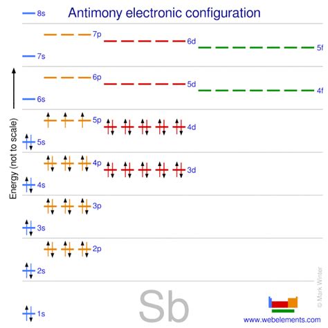 Webelements Periodic Table Antimony Properties Of Free Atoms