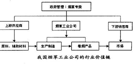 行業價值鏈分析管理案例分析中文百科全書