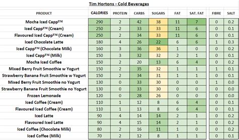 Tim Hortons Nutrition Information And Calories