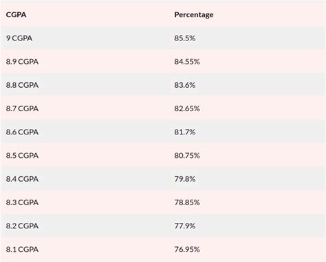 How To Convert Cgpa To Percentage Cgpa Calculator