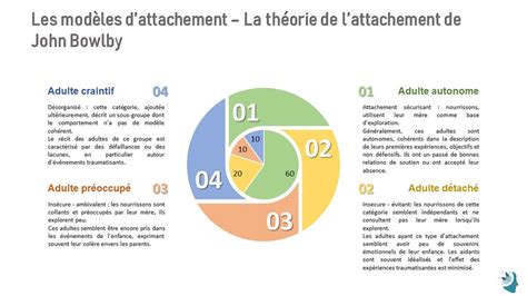 La théorie de lattachement de John Bowlby à nos jours