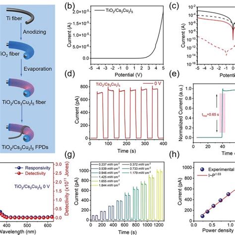 A Optoelectronic Keyboard Woven By Fibrous Scalable Photodetectors For