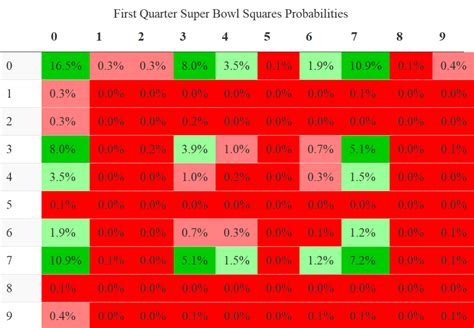 Super Bowl Squares Probability Charts by Quarter: Which are Best? - The ...