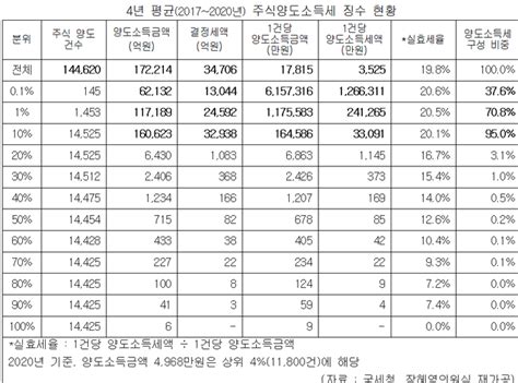 주식 양도세 폐지 극소수 최상위 자산가만 이득최악의 부자감세