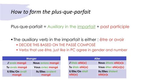 Plus Que Parfait French Grammar Youtube