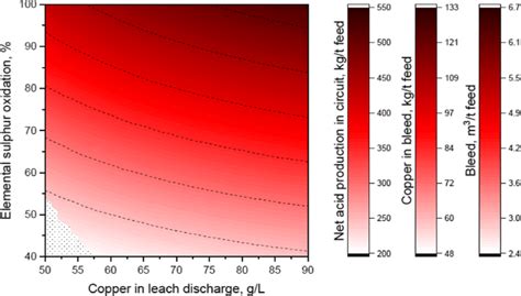 Effect Of Elemental Sulphur Oxidation And Copper Concentration In The