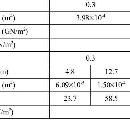 Properties of Drained Cohesionless Soil | Download Table