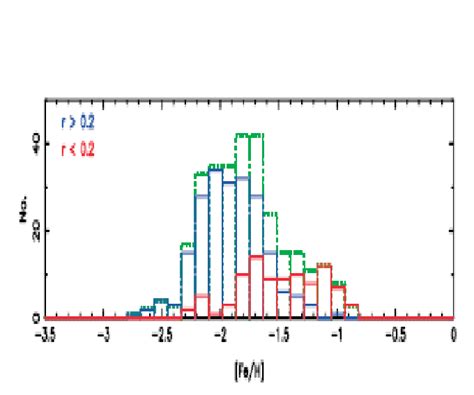 Upper Panel Stellar Metallicity Distribution For Carina Model From