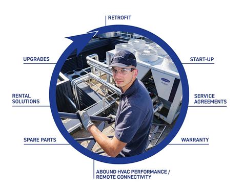 Carrier commercial service overview | Carrier air conditioning, heating ...