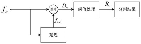 一种基于自适应阈值帧差法的实时海浪分割方法及装置与流程