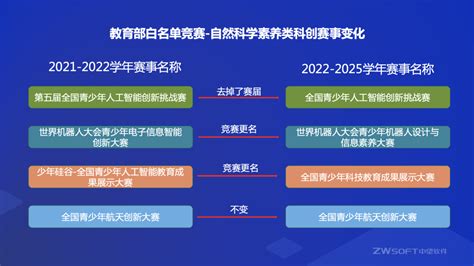 44项！教育部2022 2025学年白名单竞赛正式公布！孩子培养方向你get到了吗？