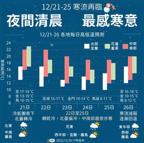 冷氣團接力報到！「漸進式增強」凍到9度 最冷時間曝｜東森新聞：新聞在哪 東森就在哪裡