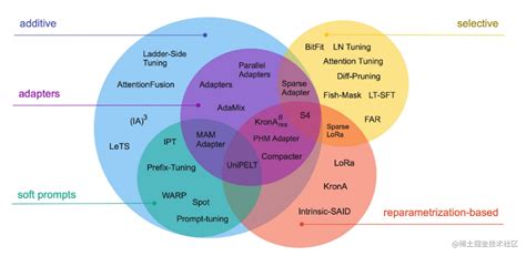 大模型参数高效微调技术原理综述一 背景参数高效微调简介 知乎