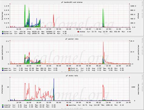 rrdtool tutorial graphs  examples  calomelorg
