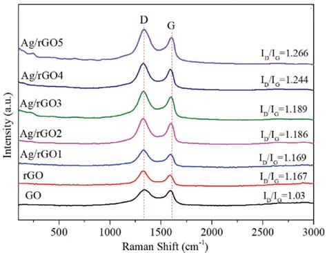 Raman Spectra Of Go Rgo And Agrgo Nanocomposites Download