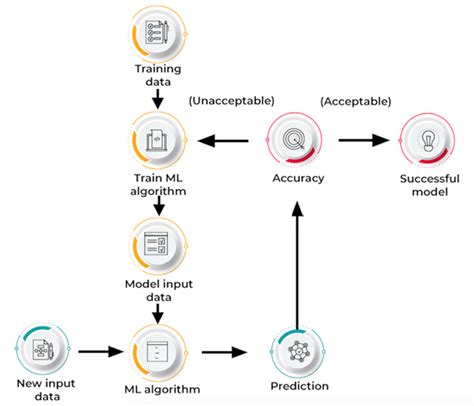 How Does Machine Learning Work Sourced From 10 Download Scientific