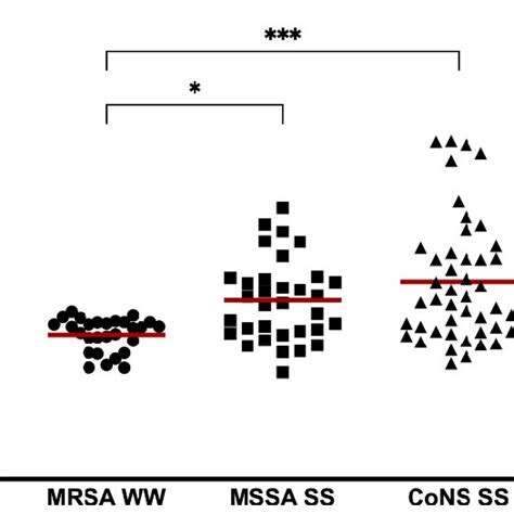 Biofilm formation capacity of MRSA isolated from hospital wastewater ...