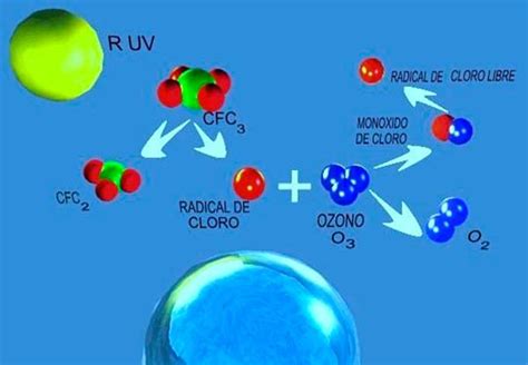 El Ozono Y La Capa De Ozono Qué Es Para Qué Sirve Y Sus Problemas