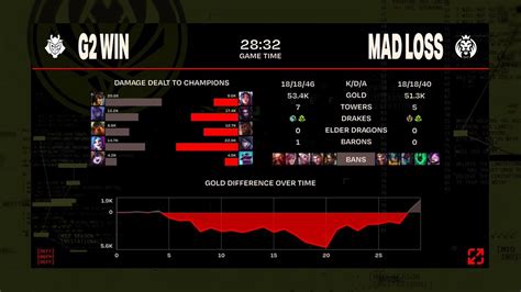 LoLEsports Stats On Twitter Post Game Breakdown As G2League Turn