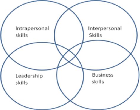 Interpretation Of Hogan Warrenfeltz S Domain Model Of