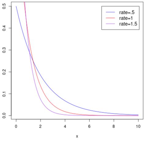 An Introduction To The Exponential Distribution