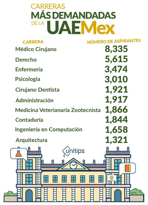 Cu Les Son Las Carreras M S Demandadas De La Uaemex