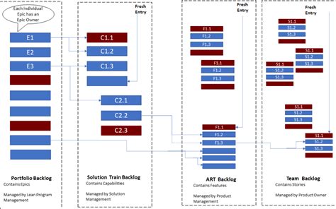 How The Backlogs Scale In Safe Welcome To World Of Agile