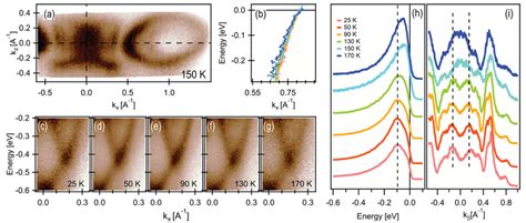 Temperature Dependence Of Arpes Band Structure A Arpes Intensity Download Scientific Diagram