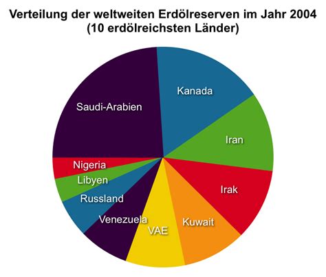 Erdöl Tabellen und Grafiken