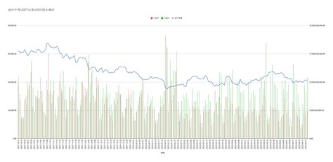 Phyrex On Twitter 截止今天早晨八点的资金信息，从链上的usdt和usdc走势来看，资金量周内相比是处于提升的阶段，尤其是