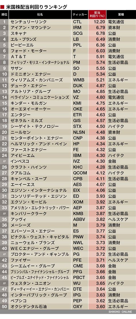 米国株｢高配当利回り｣ランキングベスト50｜会社四季報オンライン