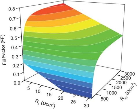 Dependence Of Fill Factor FF On Series Resistance R S And Shunt