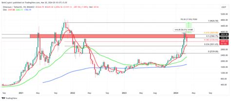 Les Bear Gagnent Alors Que Le Prix De LEthereum ETH Ne Parvient Pas