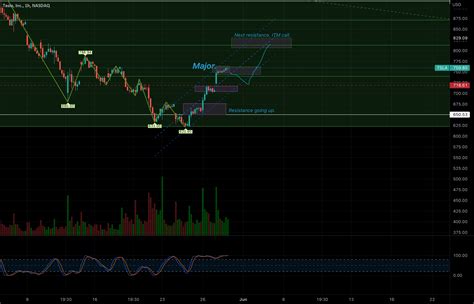 Tesla Short Term Itm Call For Nasdaq Tsla By Malachi Lyons — Tradingview