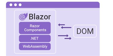 Blazor Webassembly A Game Changer For Progressive Web Apps Artofit