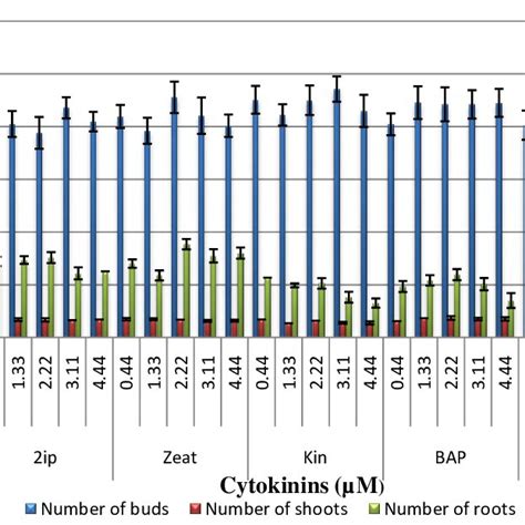 Effect Of Seven Cytokinins At Different Concentrations On The