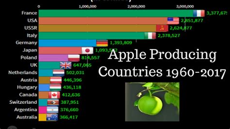 Worlds Largest Apple Producing Countries 1960 2017 Youtube