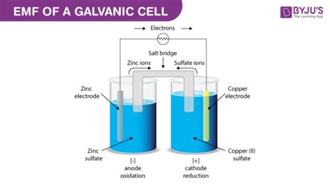 EMF of a Cell & Cell Notation - Notation Of a Cell & Basic Concepts of EMF of a Cell