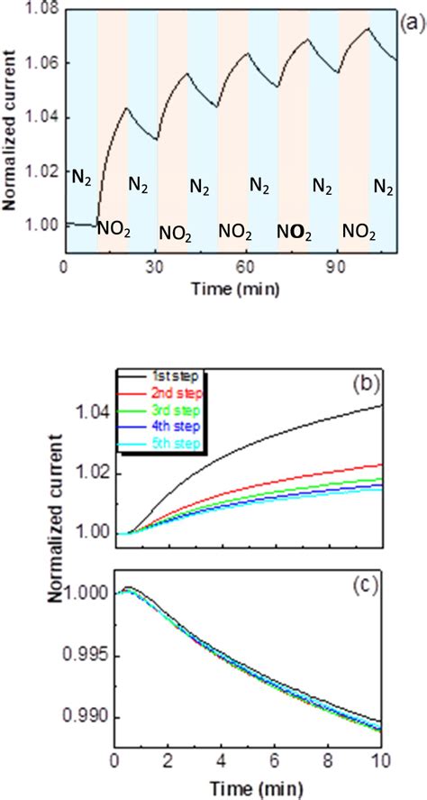 A Real Time Current Behaviors Of Graphene Based Chemi Resistor Upon