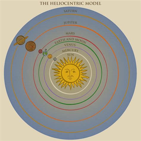 Heliocentric Model Of The Solar System