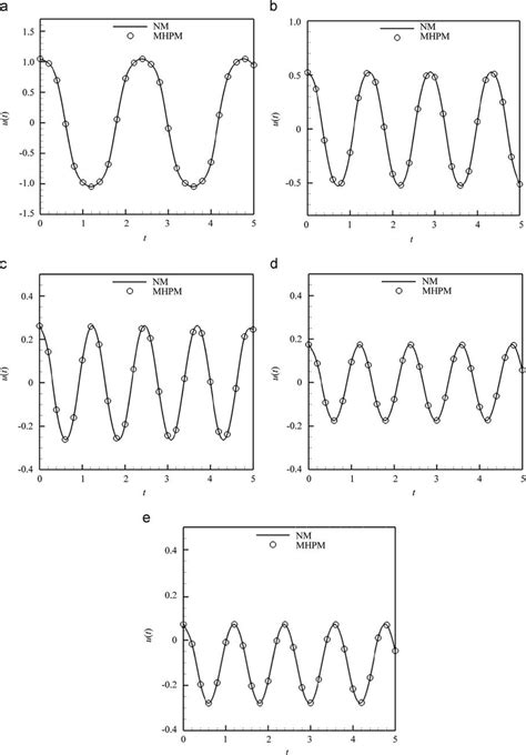 Comparison Between Numerical Method And Analytical Solutions With A ¼3 Download Scientific