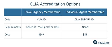 Travel Agency Accreditation Iata Iatan Arc Clia And True Altexsoft