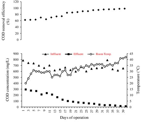 Concentrations Of Cod In The Influent And Effluent And Their Removal