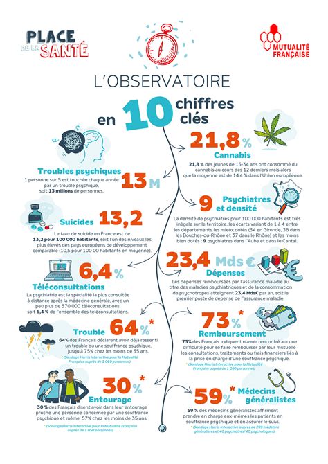 Santé mentale lObservatoire et les 10 propositions de la Mutualité