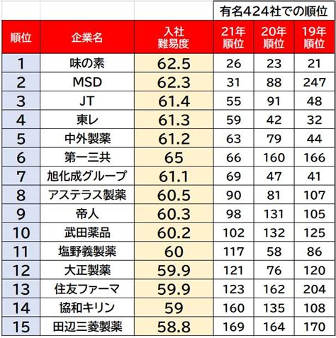 学歴を求めるのは 【製薬会社 就職難易度ランキング】学歴不問の狙い目も発見！ ヤクケン！ 薬学ライフ研究所