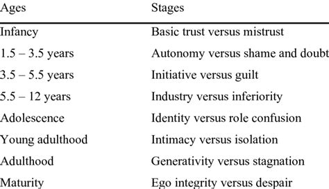 Eriksons Psychosocial Theory Of Personality Development Download Table