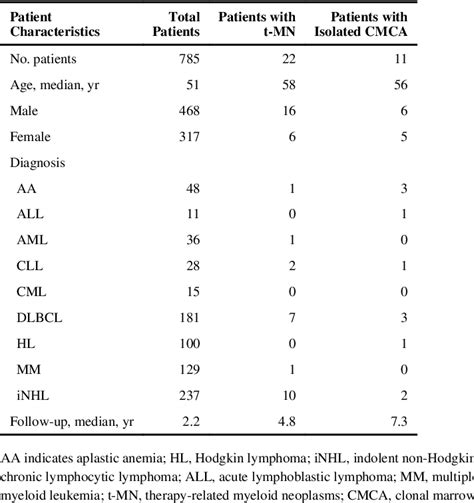 Table 1 From Isolated Clonal Cytogenetic Abnormalities After High Dose