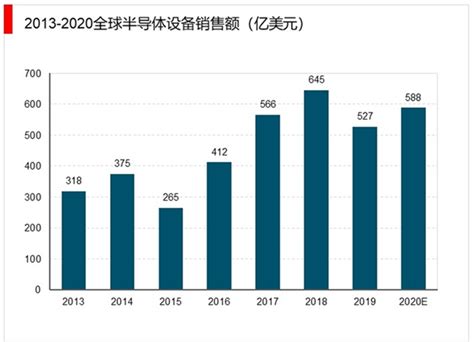 2020 2024年中国半导体设备行业分析及产业投资战略研究报告 行业报告 弘博报告网