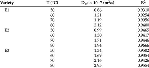 Effective Diffusivities D Ef And Determination Coefficients R 2