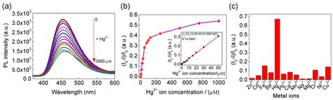 A Pl Emission Spectra Of The N Cds Upon The Addition Of Hg Ions